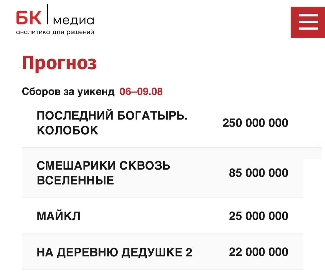 Издание о кинопрокате БК Медиа прогнозирует, что Колобок возьмёт за выходные 250 млн ру...