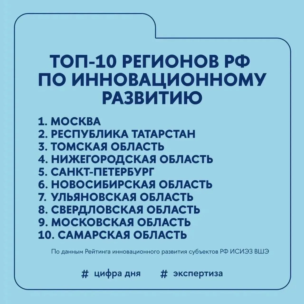 🔝 Томская область впервые вошла в топ-3 инновационных регионов России

Регион занял лидирующие пози