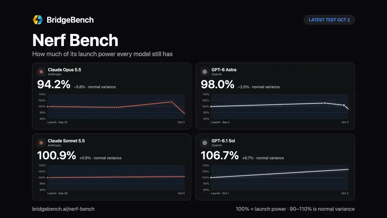 У Claude Opus 5.5 просел результат в NerfBench: со 103,8% вчера до 94,2% сегодня. Bridg...
