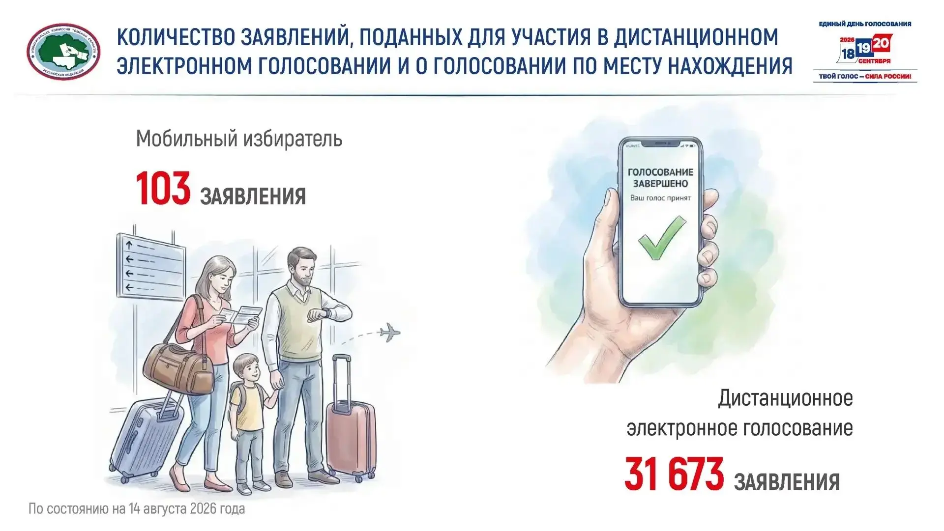 Продолжается прием заявлений на участие в дистанционном электронном голосовании (ДЭГ) и...