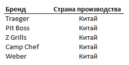 Вдруг вы не знали. В таблице пятерка самых популярных в США брендов пеллетных грилей на сегодняшний 