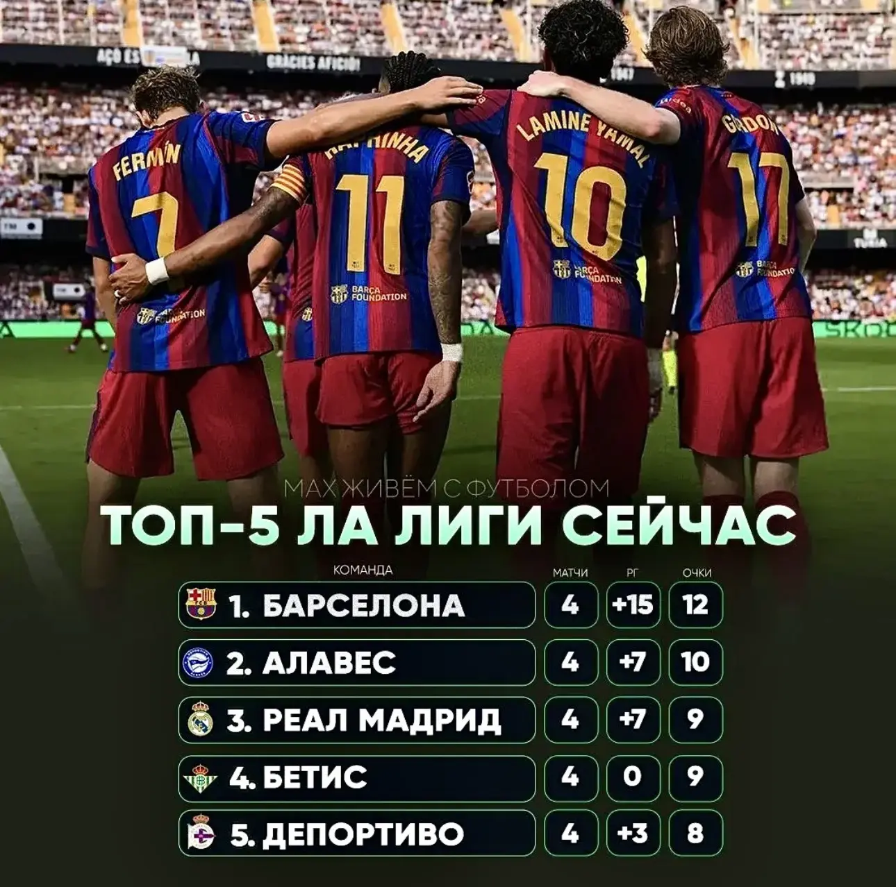 ⚡ «Барселона» единолично лидирует в Ла Лиге после четырёх туров