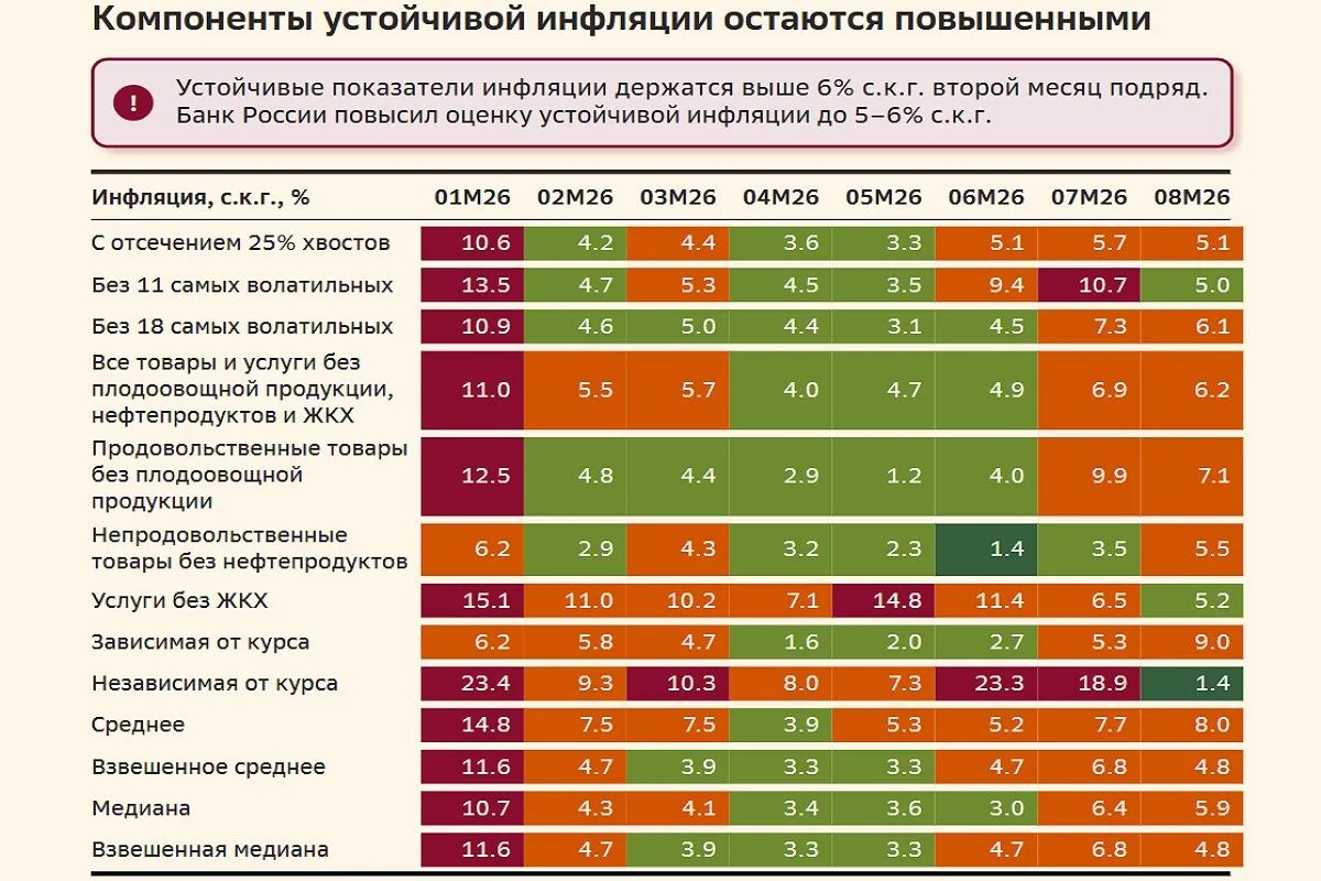 «Сбер» прогнозирует годовую инфляцию в России в сентябре на уровне 6,2-6,3%, к концу го...