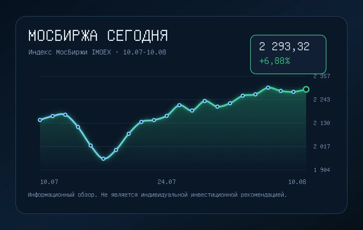 ГРАФИК ИНДЕКСА МОСБИРЖИ