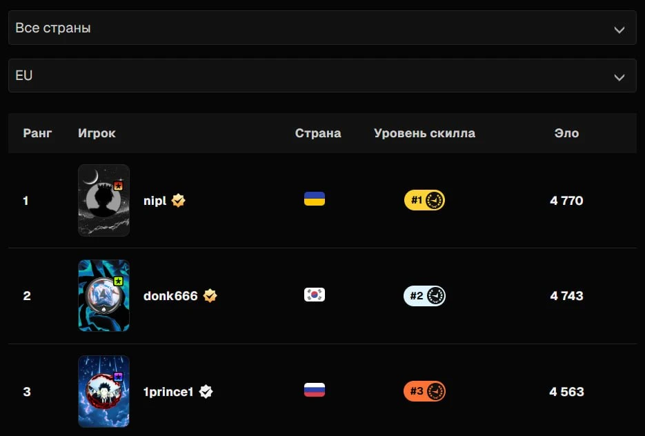 📈 🇬🇧 Удивительно, но ФАКТ — npl обогнал donk на FACEIT и стал Топ-1 с 4.770 ELO.