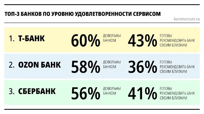 ВЦИОМ представил рейтинг самых клиентоориентированных банков России в 2026 году. В трой...