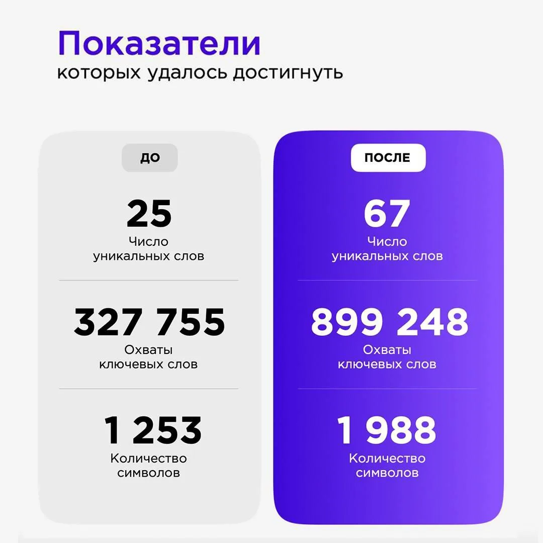 🟣Работа с действующим SEO для товара из категории: Бытовая техника

➕168,00% Количество ключевых сл