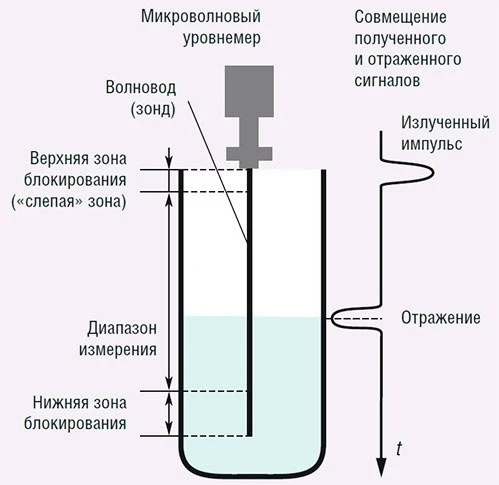 ✏️ АСУТП новости, полезные статьи, фриланс: Микроволновые рефлексные датчики уровня