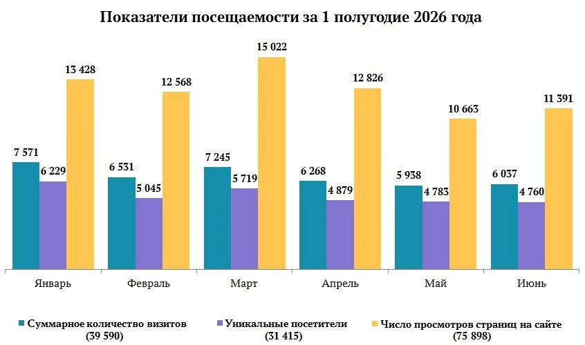 Статистика посещаемости портала «Открытый бюджет Саратовской области»
 
Уважаемые подписчики!
 
Нам 