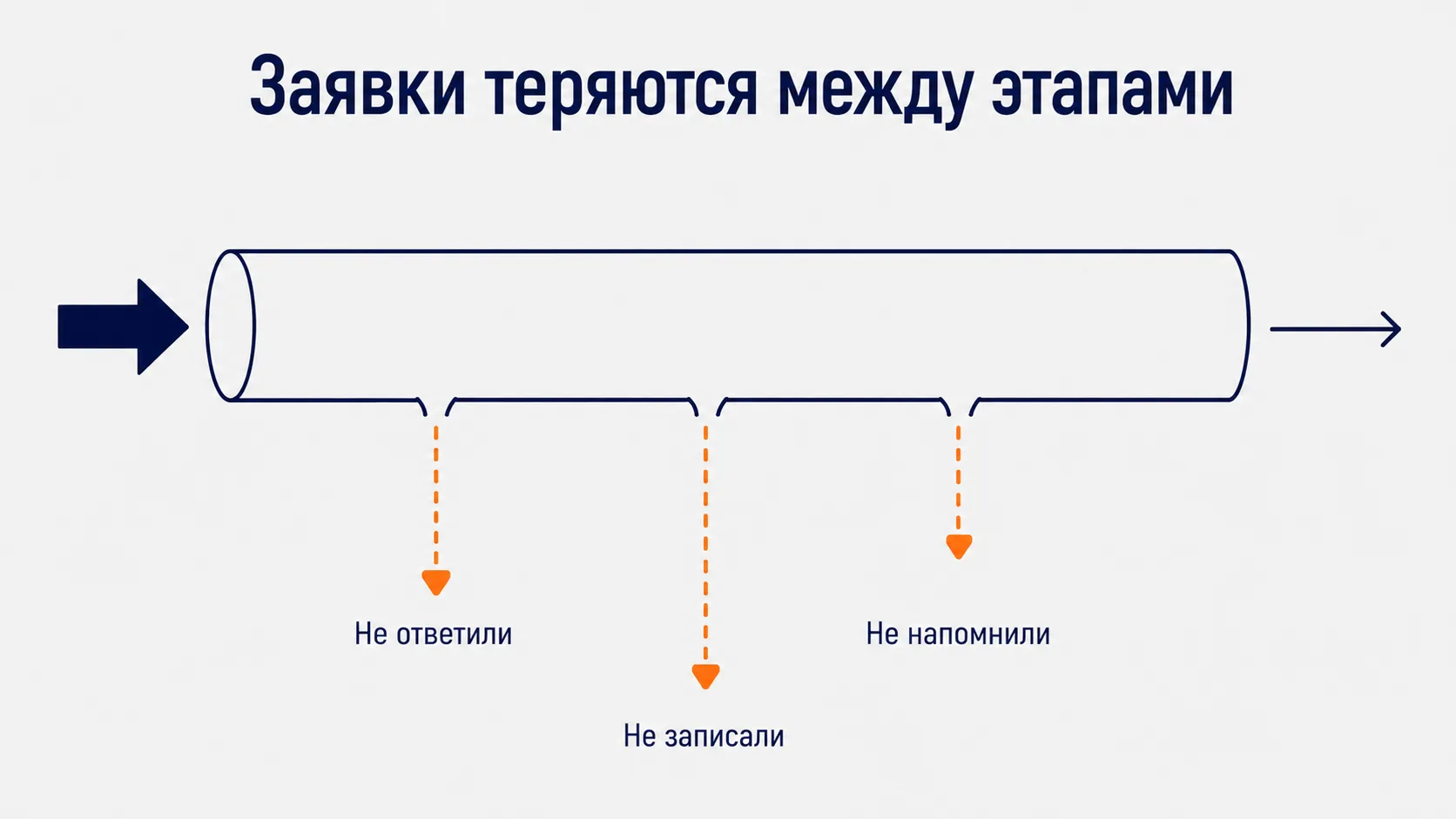 Промт, который покажет, где теряются заявки