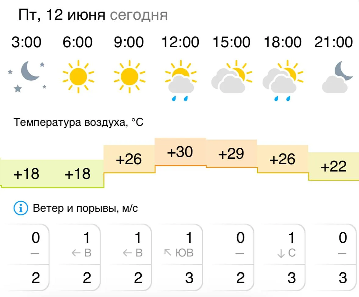 🇷🇺 Доброе утро, Грайворон!

🌤По данным синоптиков, сегодня, 12 июня ожидается облачная с прояснен