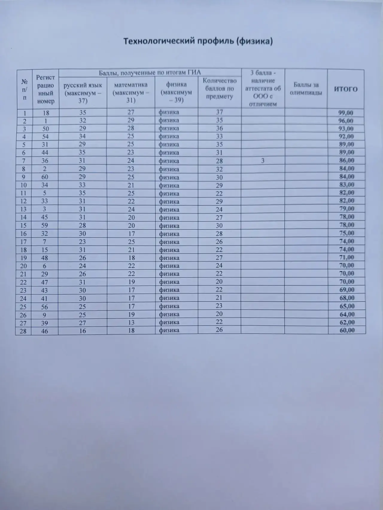 Предварительный  рейтин в 10 класс на 28.07.2026.