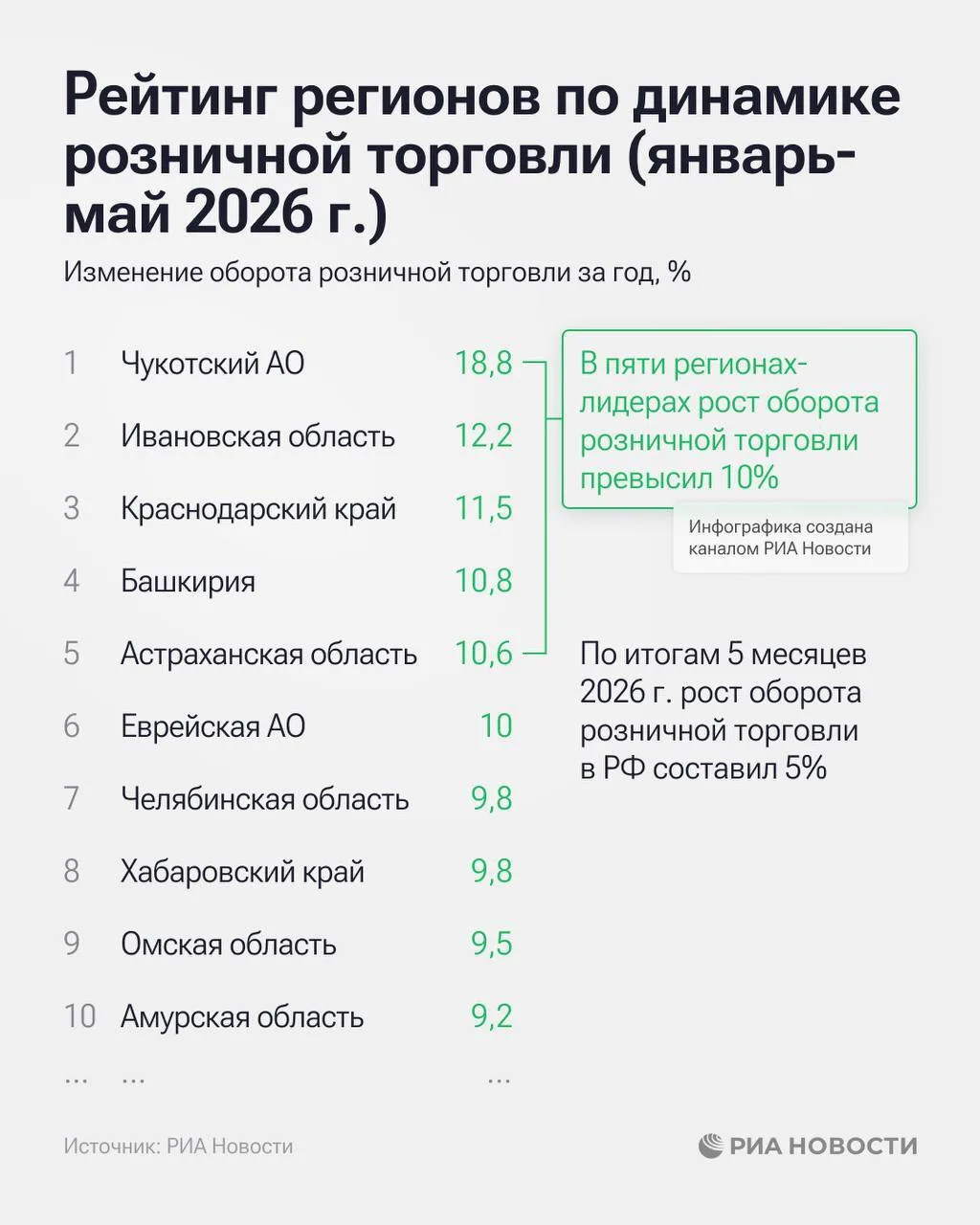 Дагестан на 82-м месте в рейтинге регионов России по динамике розничной торговли в первом полугодии 