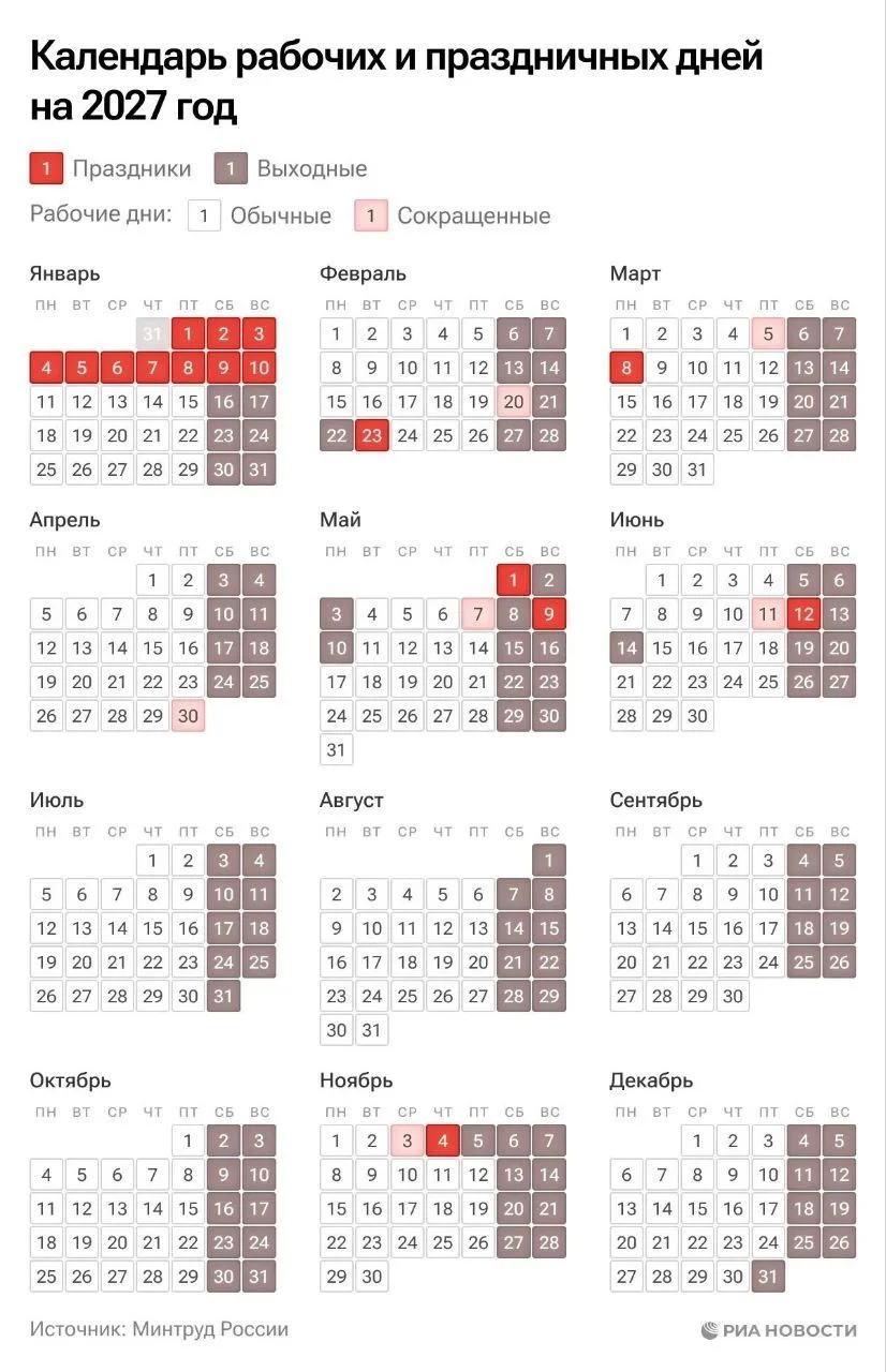 Утверждён график выходных на 2027 год: новогодние каникулы продлятся 11 дней