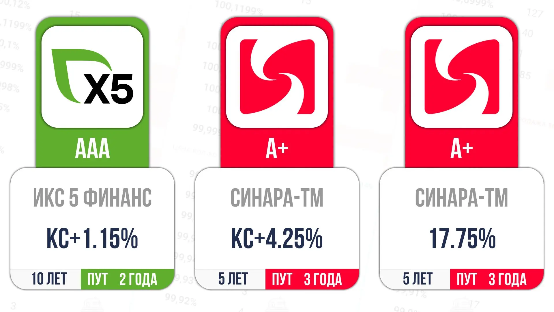 📎Сегодня стартует размещение:

ИКС5Фин-003P-20
⏰16:30
ISIN RU000A10EL96

СинараТМ-001P-07
⏰16:00
IS