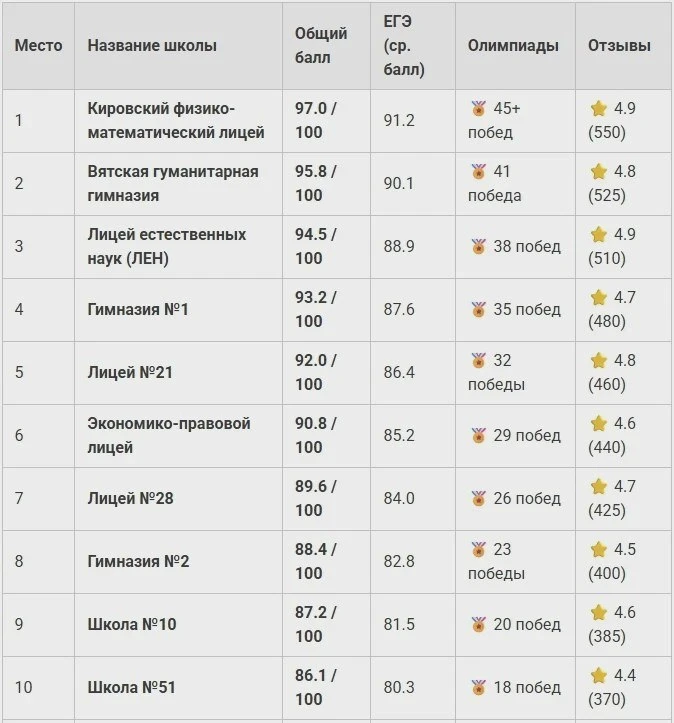 🏫 Лучшие школы Кирова названы