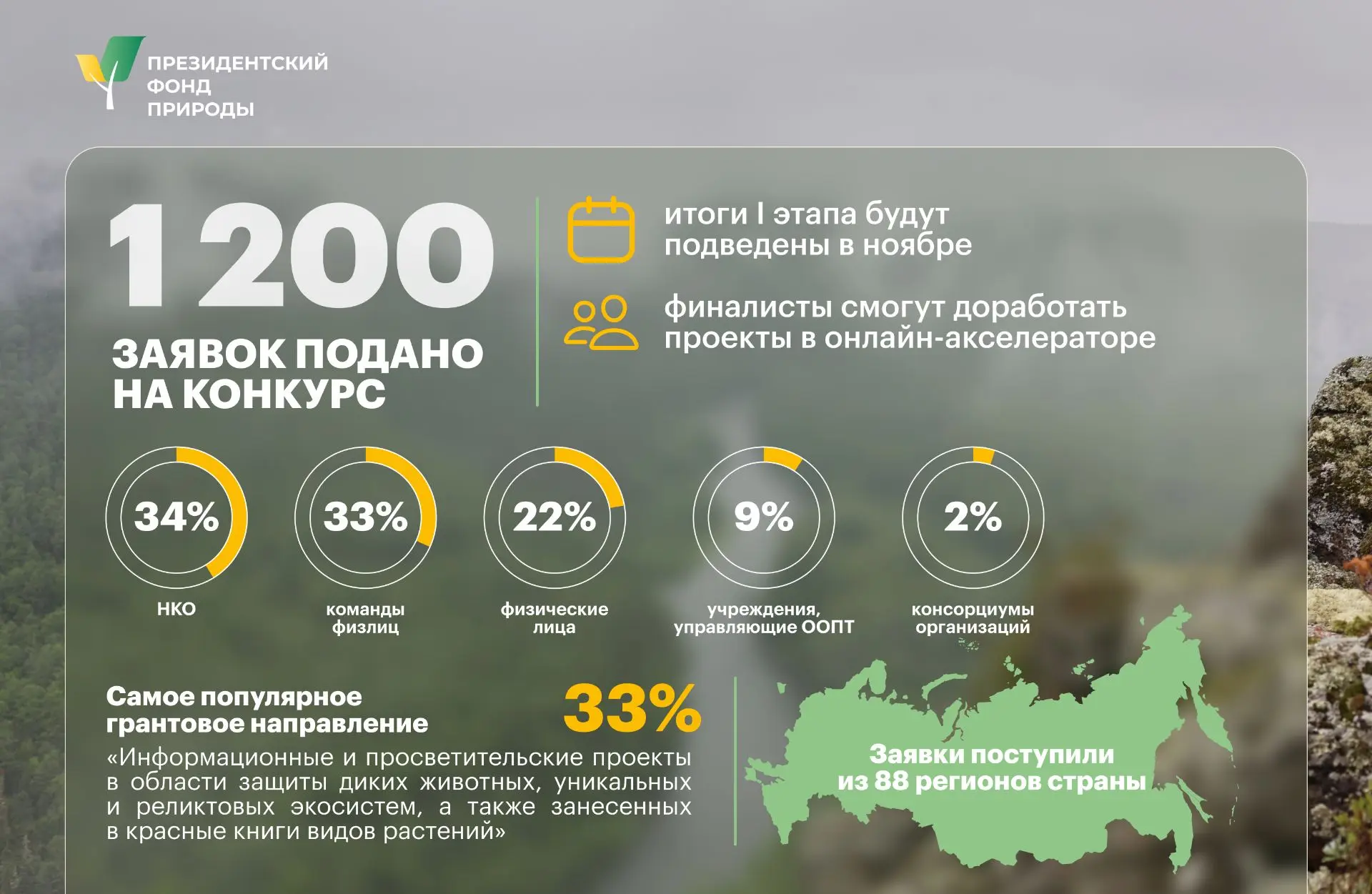 Подробные цифры приемной кампании конкурса Президентского фонда природы 2027 года.