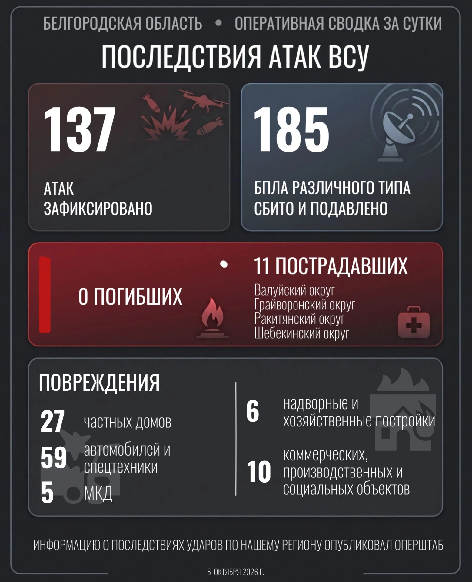 📍 По Валуйскому округу нанесены удары 30 беспилотников, 20 из которых сбиты и подавлен...