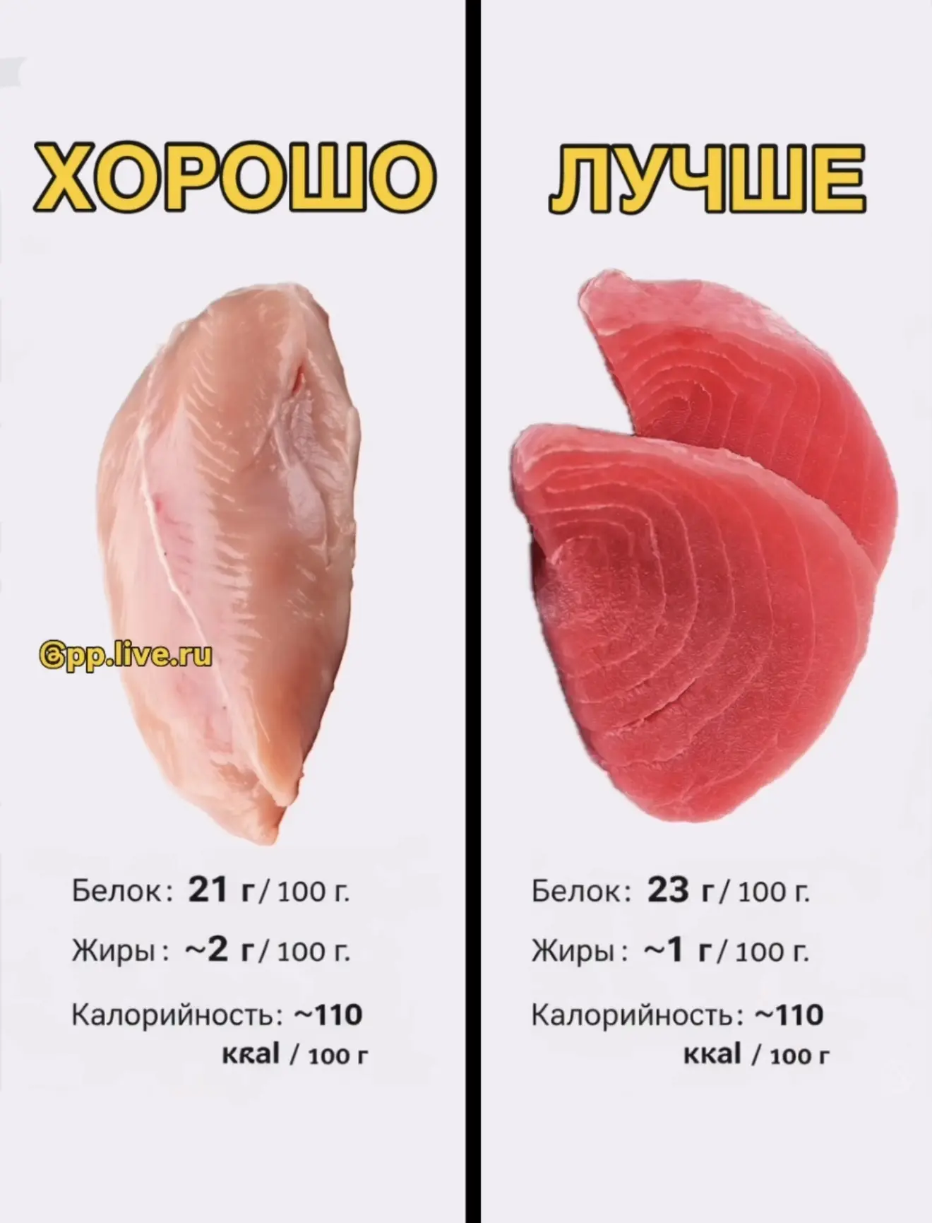 Курица, подвинься! 🚫🍗
⠀
Скучно есть одно и то же? Вот 3 замены, которые бьют по белку сильнее или 