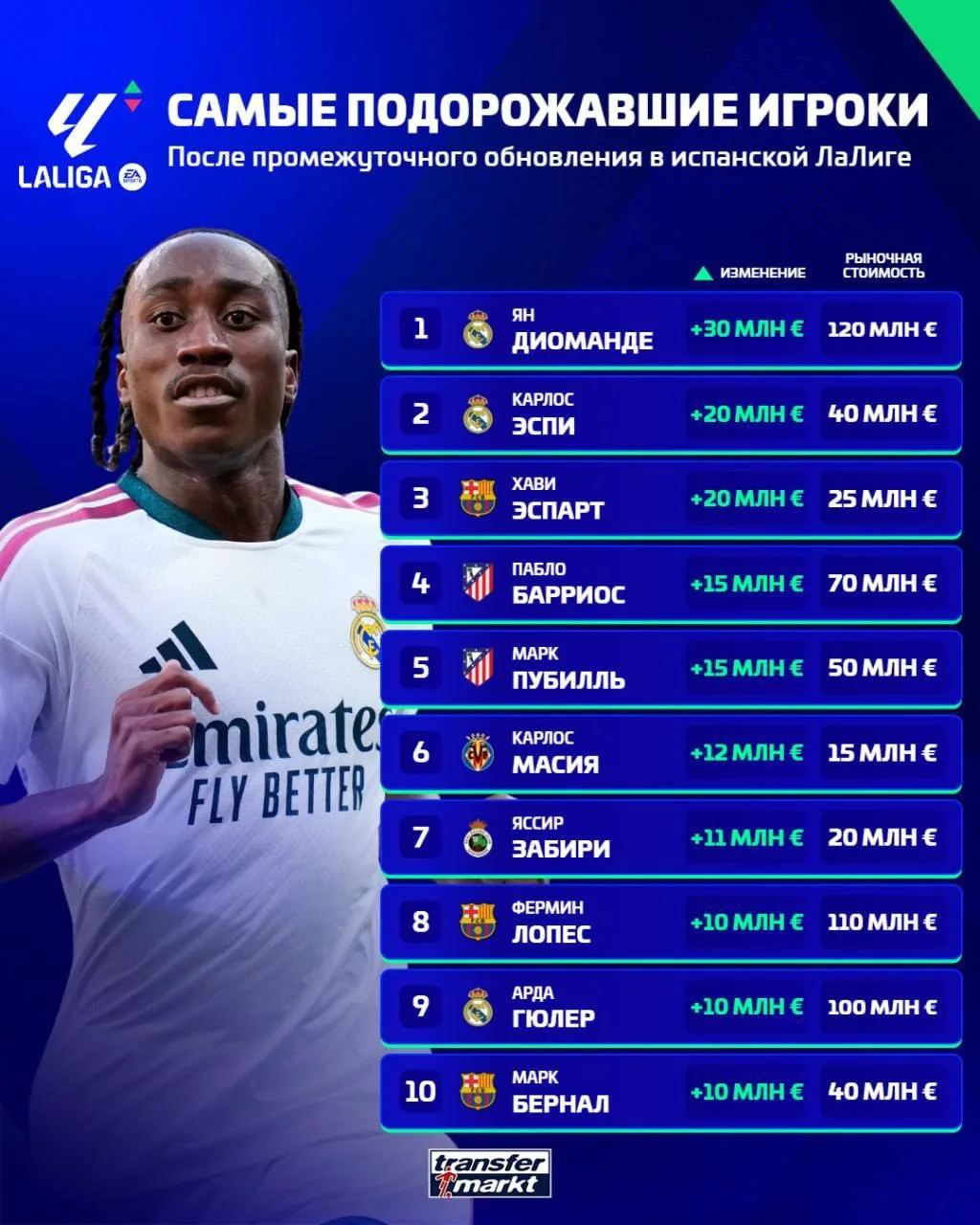 ⚡️ Самые подорожавшие игроки Ла Лиги по версии Transfermarkt.