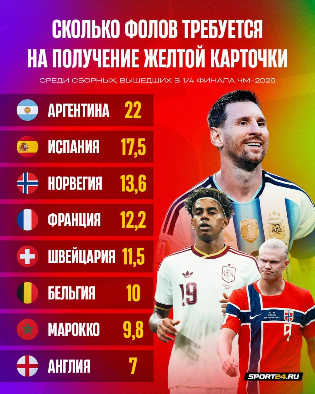Сборная Аргентины лидирует среди всех участников 1/4 финала по количеству фолов на одну...