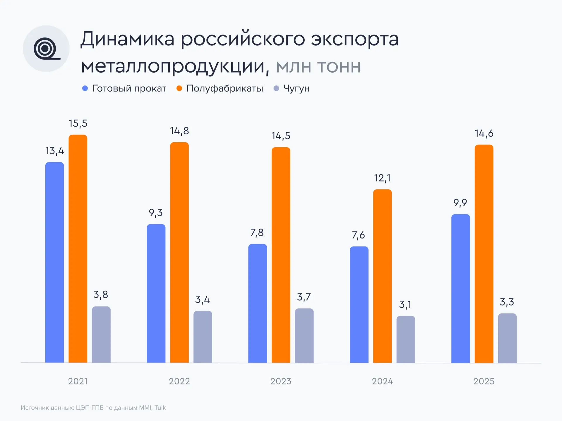 💰 Металлурги заработали на экспорте  Согласно данным ЦЭП ГПБ, в 2025 году экспорт для российских про