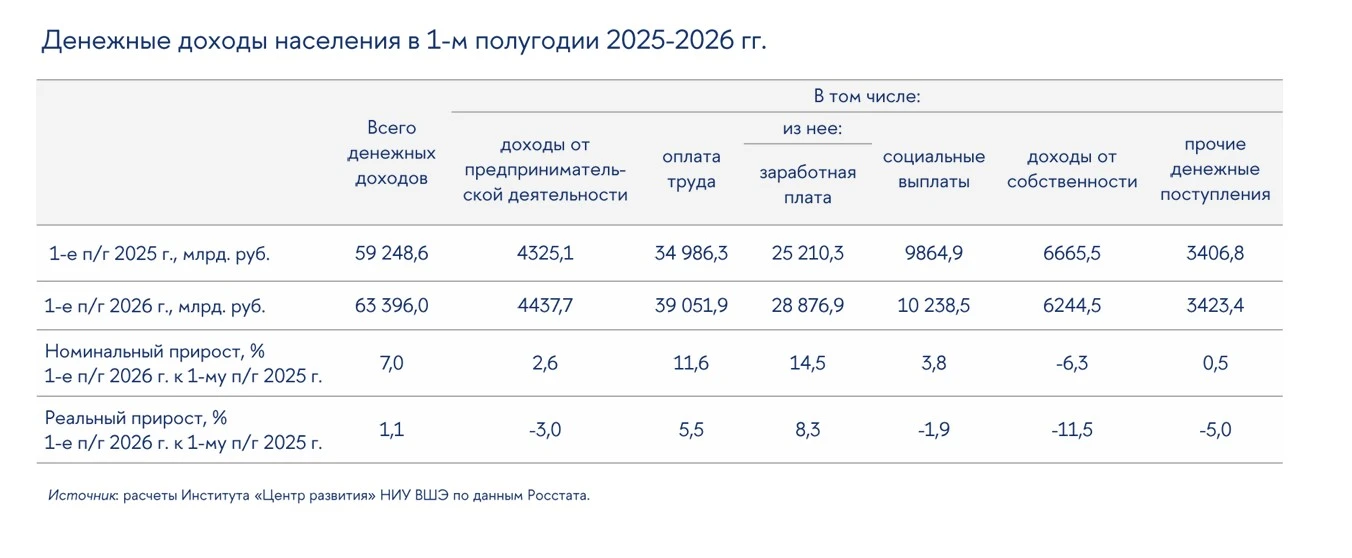 Реальные доходы населения в первом полугодии 2026 года выросли на 1,1% («Комментарии о ...