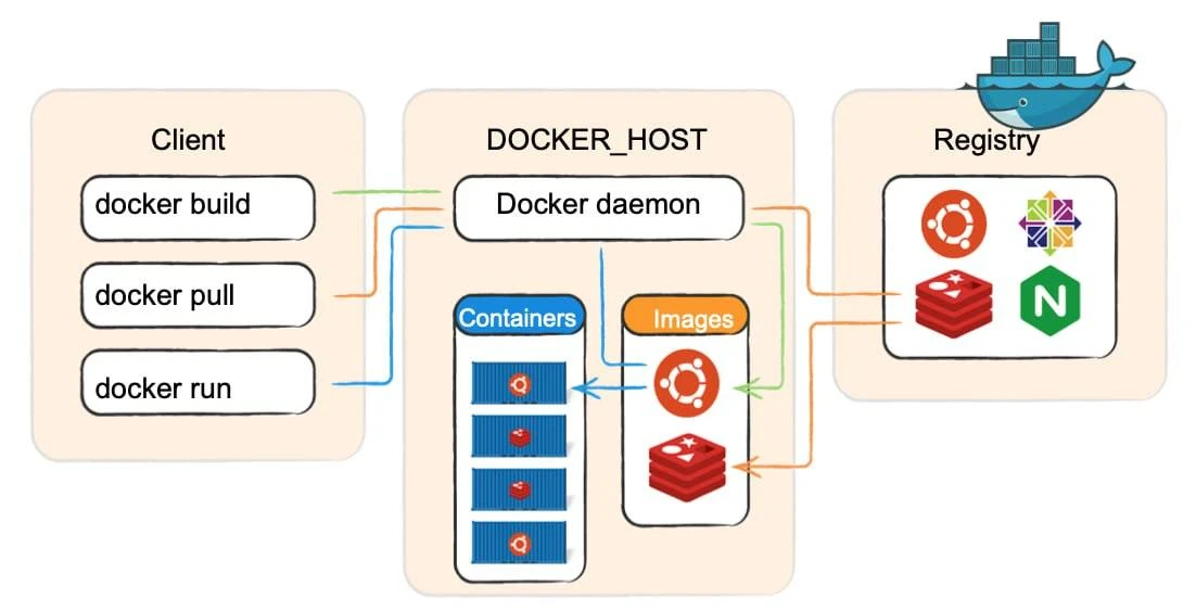 Что такое docker и какие инструменты linux лежат в основе? Для чего он используется?