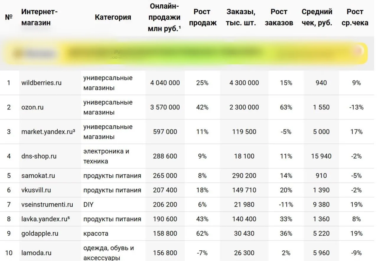 Пока Wildberries строит экосистему, Ozon его догоняет, а Мегамаркет растворяется в небытие.

Данные 