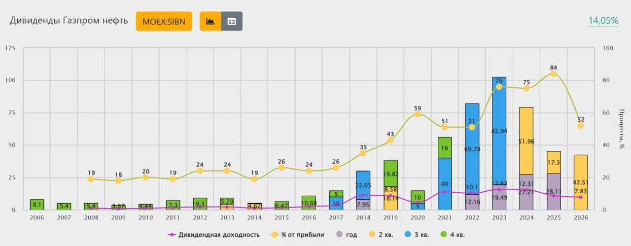 ⚡️Газпром нефть. Потенциал.