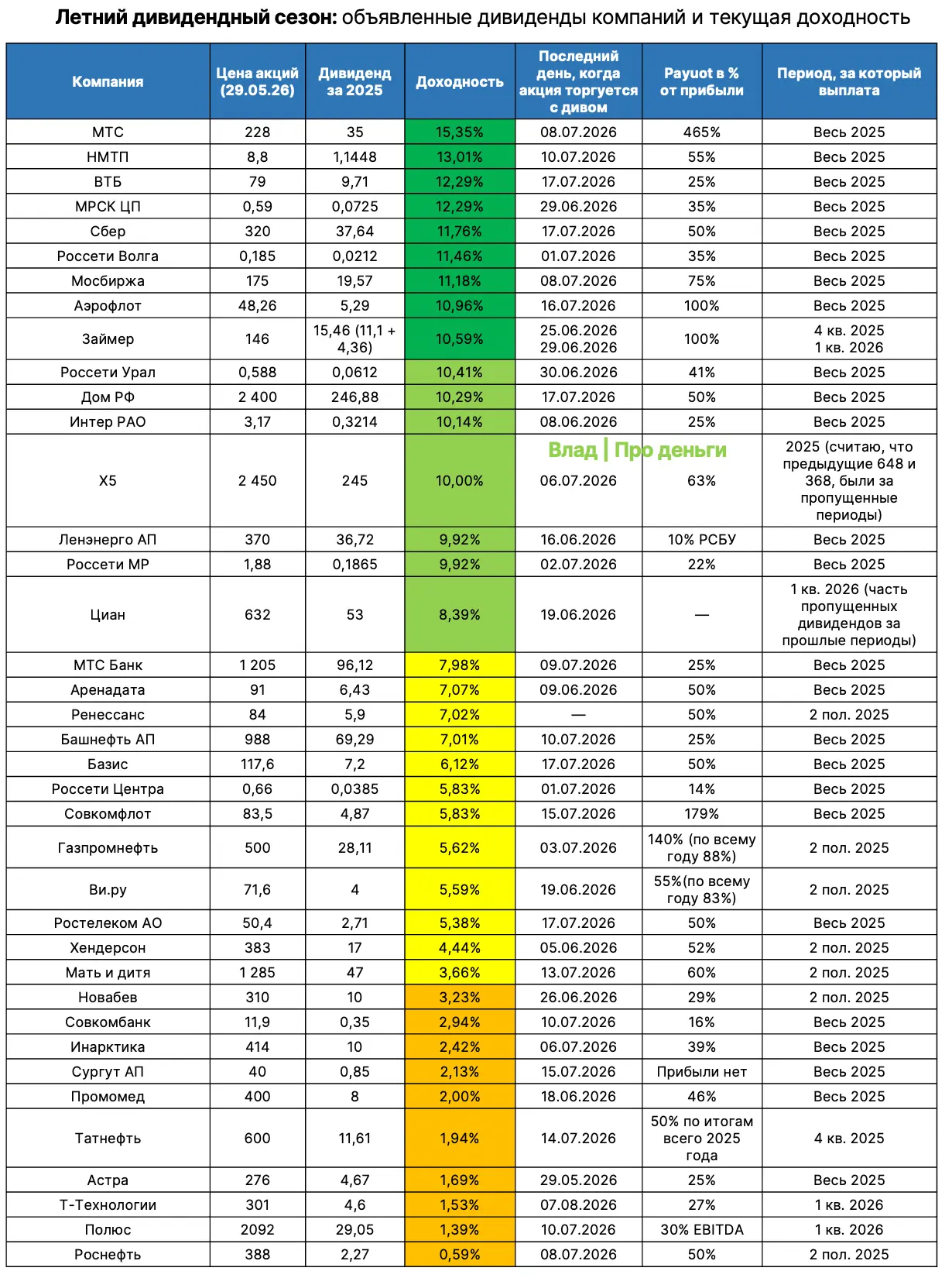 💸 Летний дивидендный сезон 2026 года