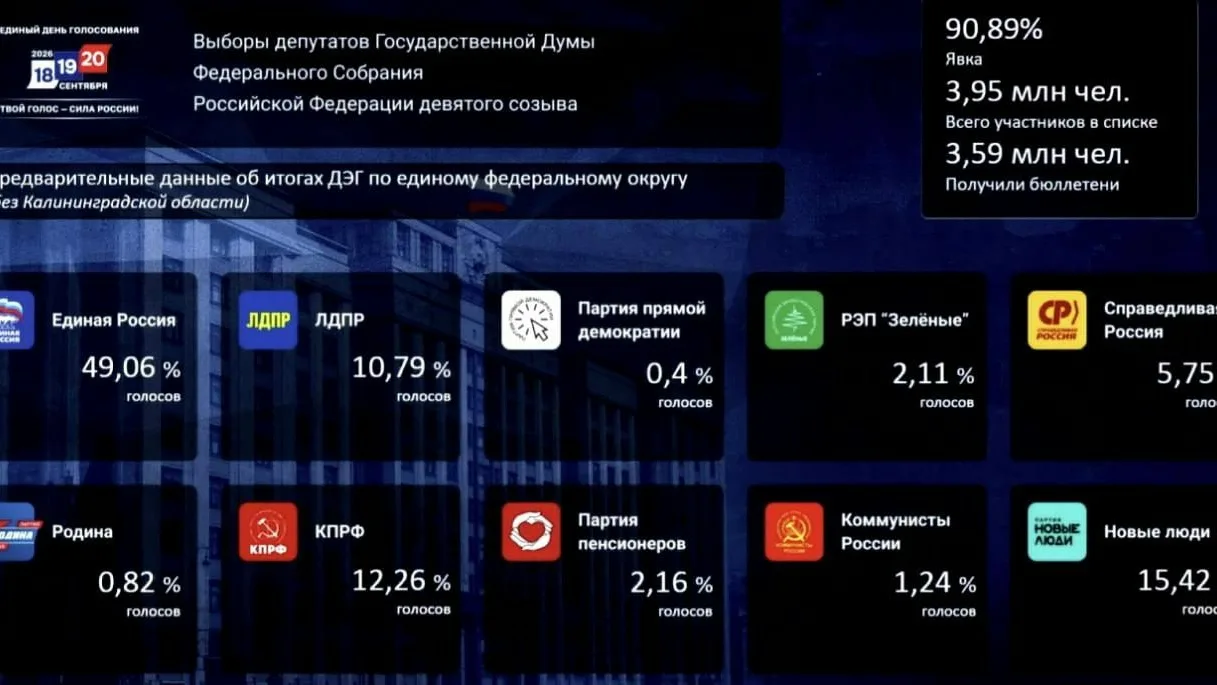 ❗️ «Единая Россия» набирает 49,06% голосов, — предварительные итоги ДЭГ