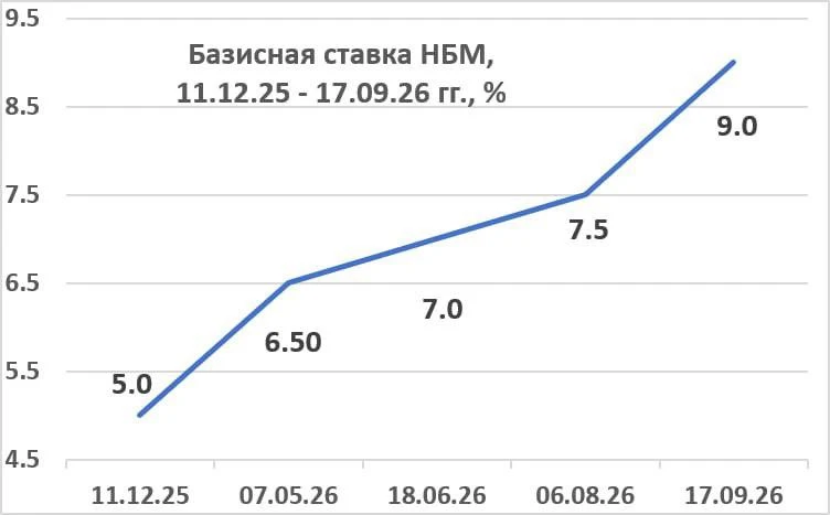 НБМ снова повышает ставку: власти ждут нового витка инфляции?