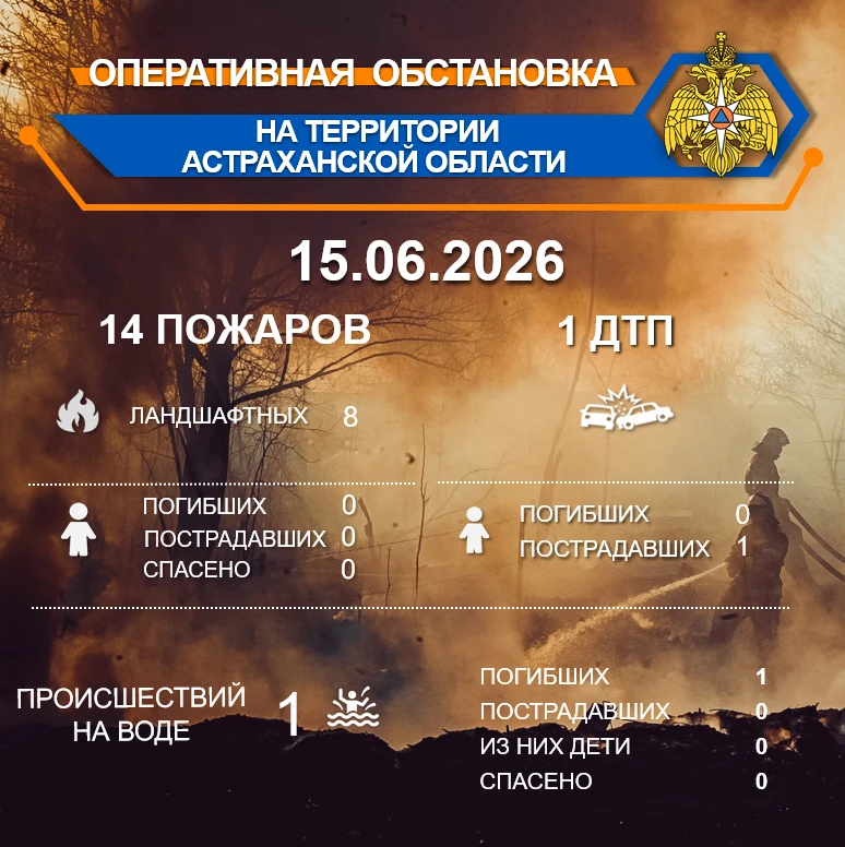 Оперативная обстановка на территории Астраханской области по состоянию на 00:00 15.06.2026

🔥В Лени