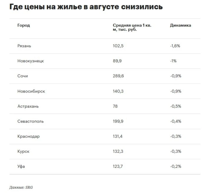Число крупных городов, где снизились цены на вторичное жилье, по данным SRG, сократилос...