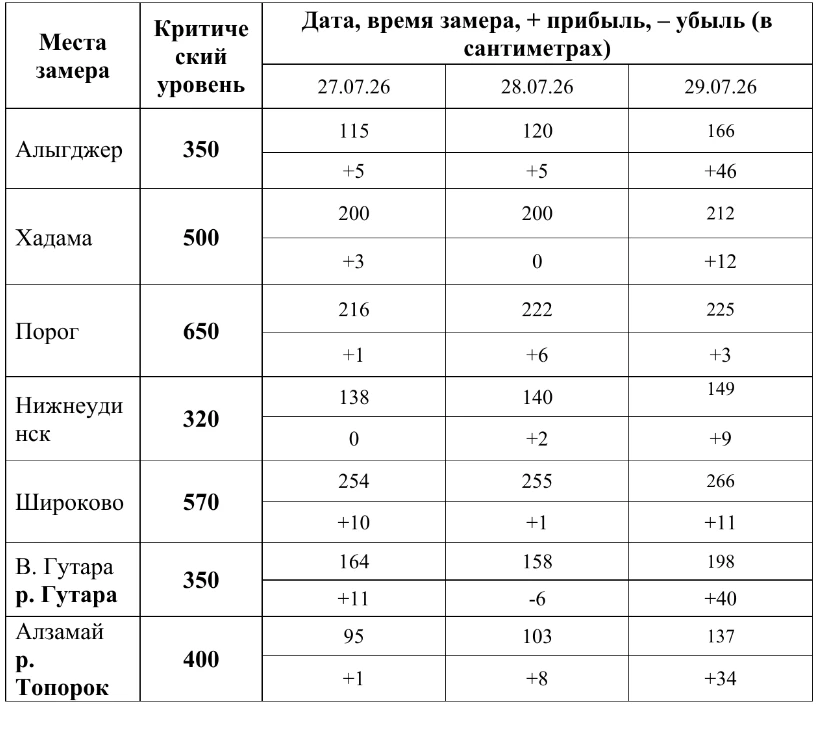 Гидрологические данные с 27 по 29 июля 2026 года.

#АдминистрацияМРМОНижнеудинскийрайон