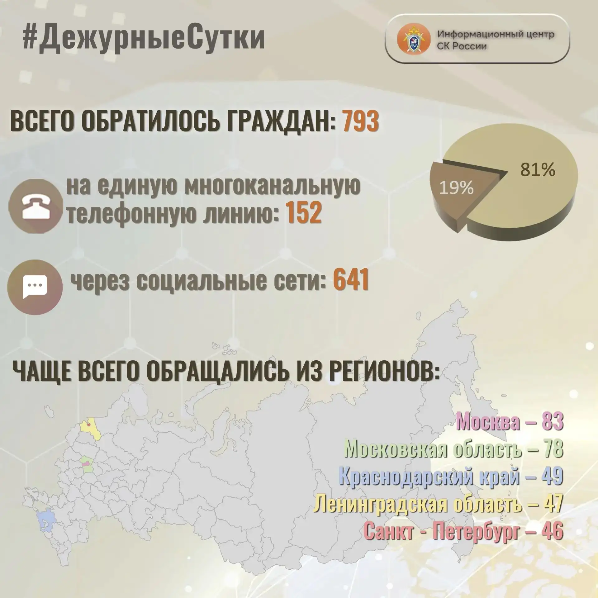 В Информационный центр СК России за прошедшие сутки всего обратилось граждан:  7️⃣9️⃣3️⃣