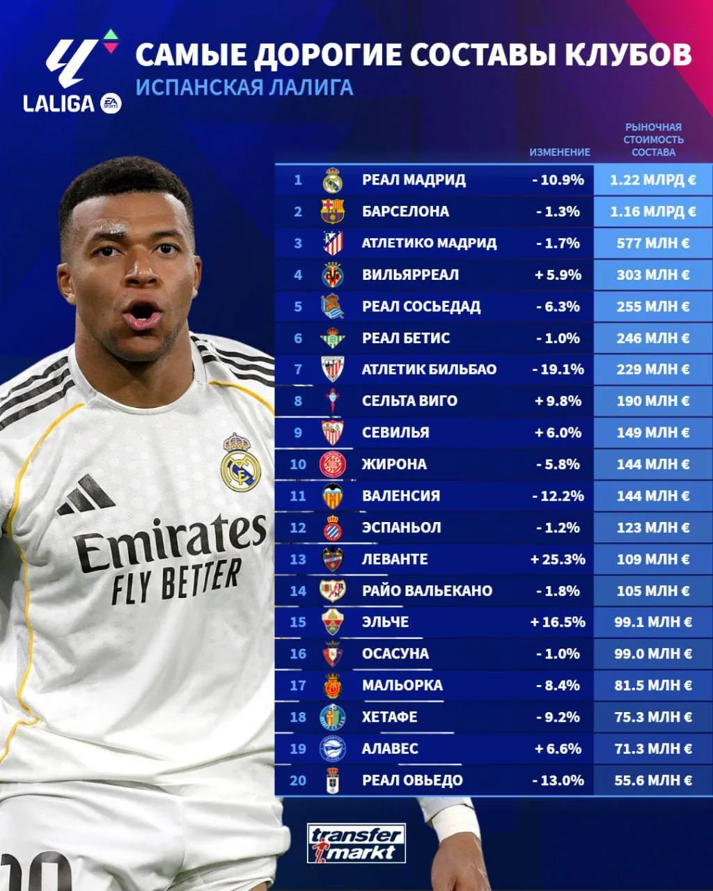 📊 Самые дорогие составы клубов испанской Ла Лиги по версии Transfermarkt.
