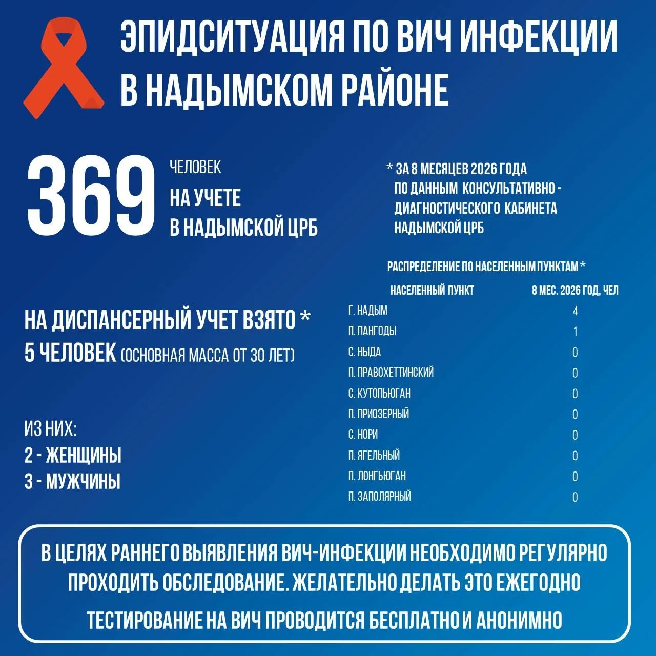 📍 Эпидемиологическая ситуация по ВИЧ-инфекции в Надымском районе