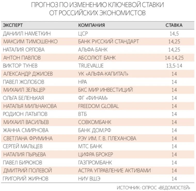 📌Консенсус-прогноз «Ведомостей»: ЦБ снизит ставку до 14% в июне.