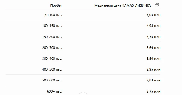 Методология расчета амортзации КАМАЗ-54901 у Камаз Лизинг