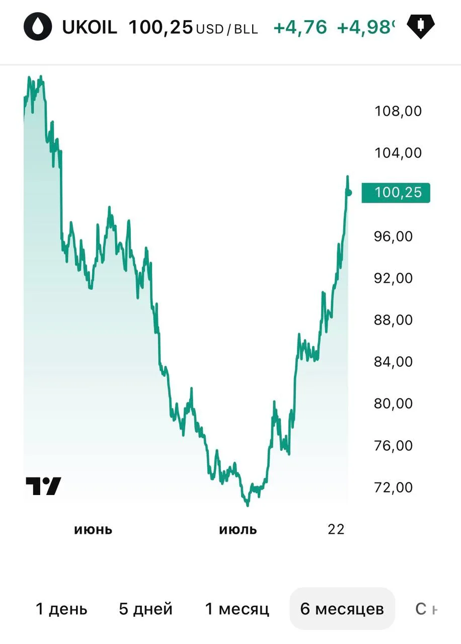 🛢Нефть: опять $105 (почти)
Когда говорят про рост цен на нефть – сразу вспоминают нефтяные компании