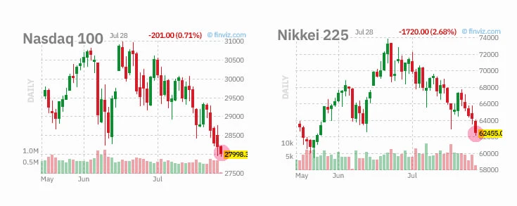 ⚠️🌎#акции #мир
В акциях США продолжается распродажа. Фьючерсы на Nasdaq 100 обновляют новые минимум