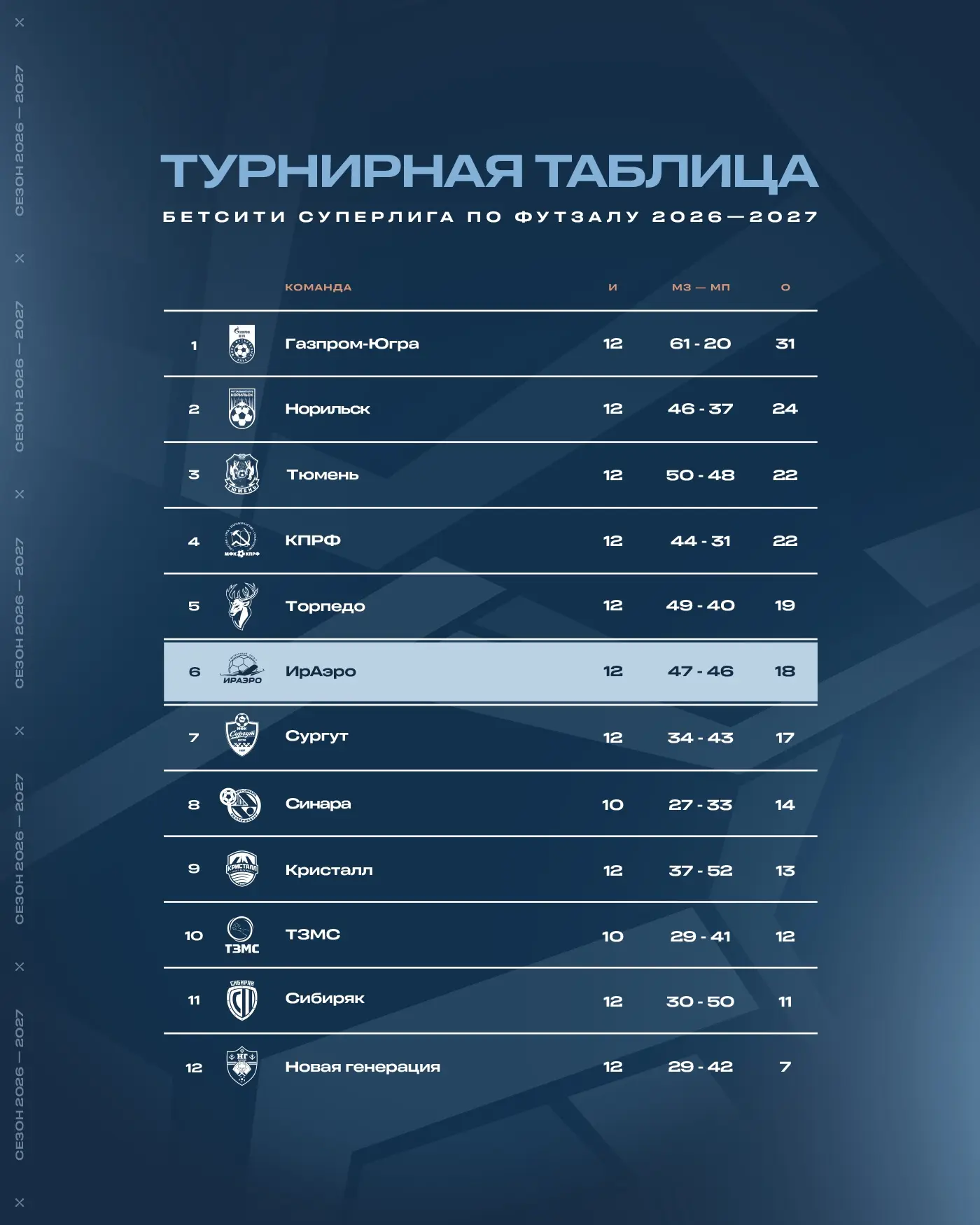 Ещё один тур сезона 26/27 — позади