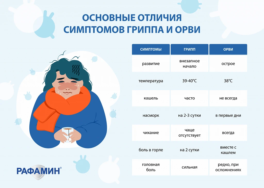 🤒 В Марий Эл заметно выросло число заболевших ОРВИ