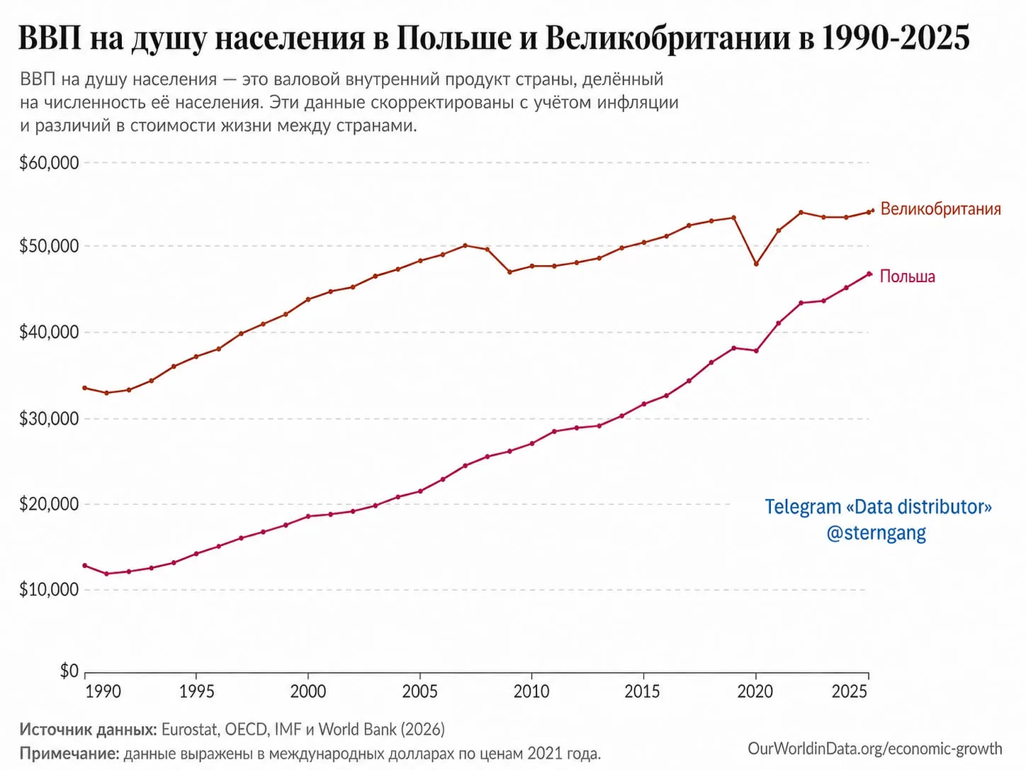 В начале 1990-х подушевой ВВП Великобритании был в 3 раза выше, чем у Польши, — страны сравняются по