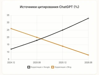 Как быстро время летит!

Вроде бы только вчера писал что Чат ГПТ основывается на Бинге.
А замеры это
