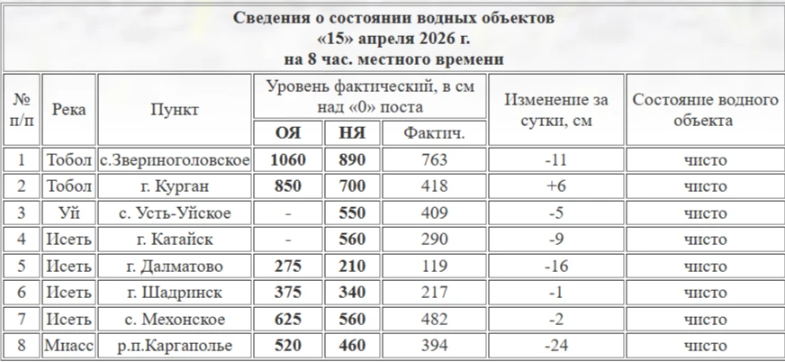 Сведения о состоянии водных объектов «15» апреля 2026 г. на 8 час. местного времени  Река Пункт Уров