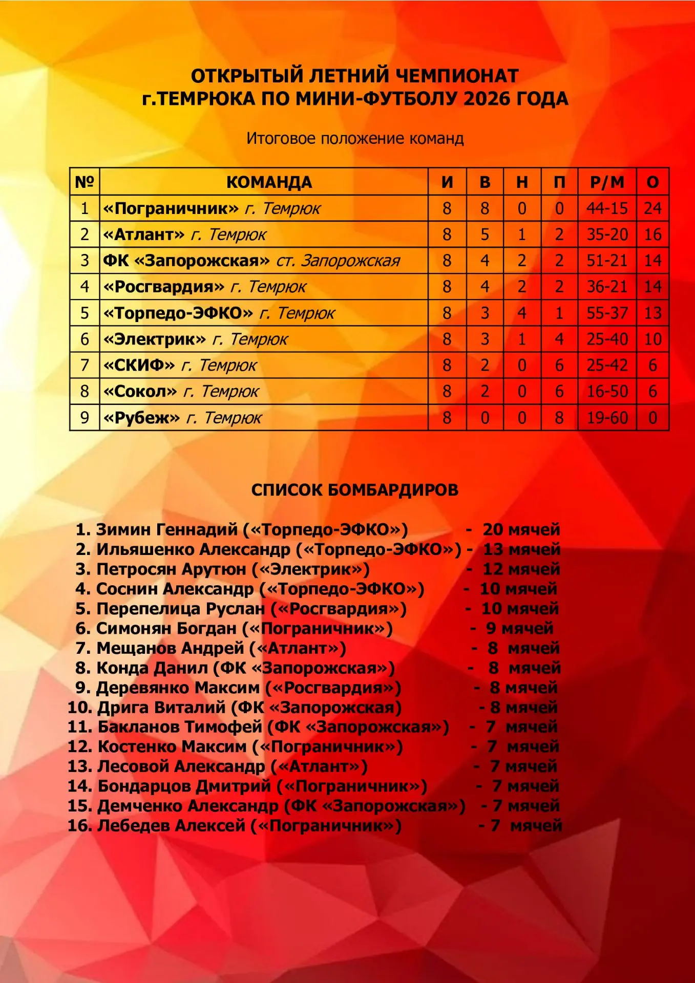 Турнирная таблица положения команд и список бомбардиров после 9-ти туров открытого летн...