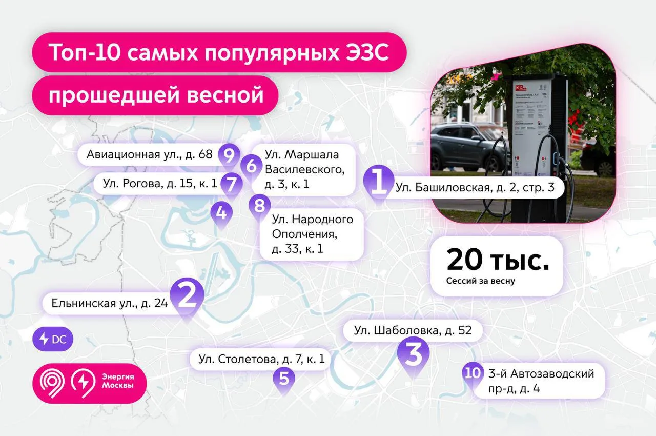 Показываем 10 самых популярных ЭЗС проекта «Энергия Москвы» 👆 

Максим Ликсутов рассказал, что этой